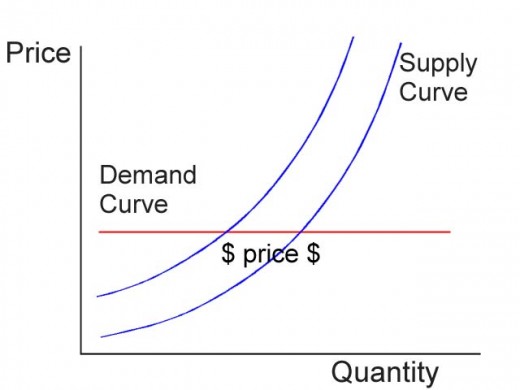 Chart shows how supply affects an inelastic demand curve.