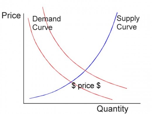 Demand and supply curves to determine price point.
